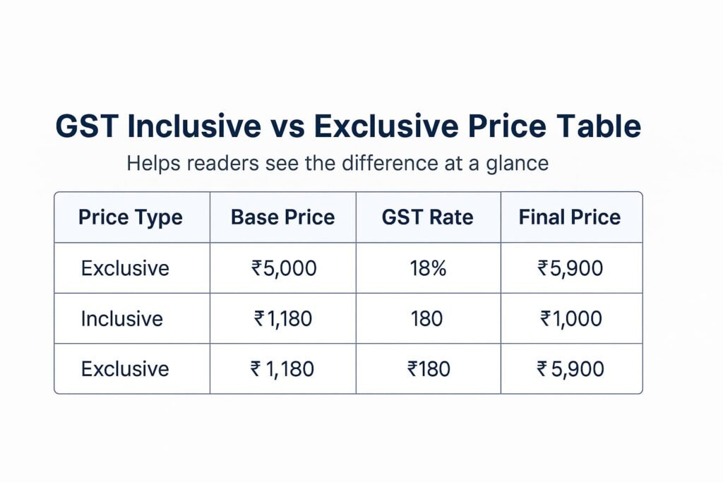 gst-inclusive-vs-exclusive-price-table Comparison table showing GST inclusive and exclusive prices with base price, GST rate, GST amount, and final price