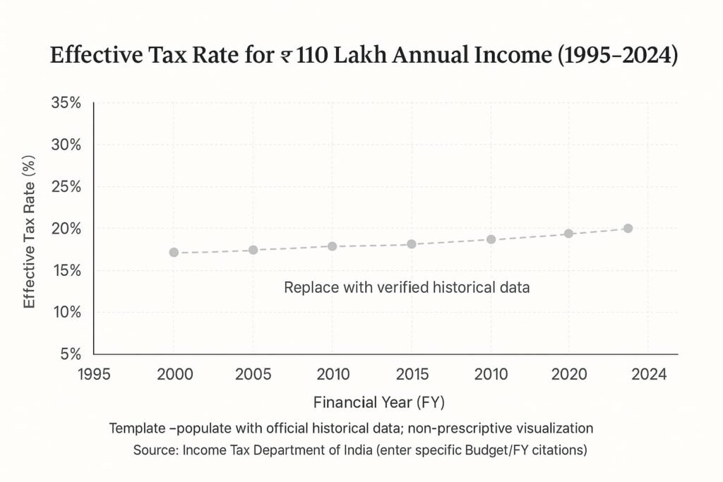 Line chart of India’s effective tax rate for a ₹10 lakh annual income, FY 1995–2024, illustrating changes in income tax slabs over time.