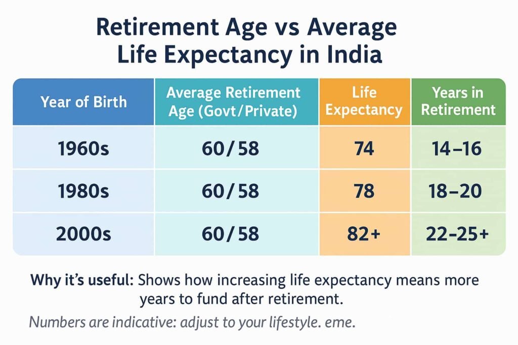 retirement-age-vs-life-expectancy-india nfographic showing retirement age versus average life expectancy in India for 1960s, 1980s, and 2000s, highlighting years in retirement Ask ChatGPT
