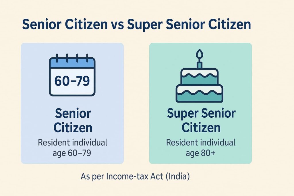 Infographic showing Senior Citizen (age 60–79) and Super Senior Citizen (age 80+) categories as per India’s Income-tax Act.